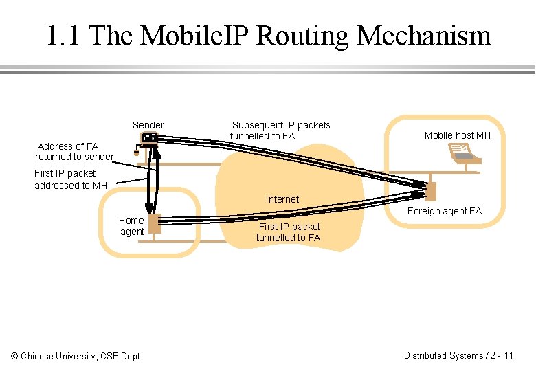 1. 1 The Mobile. IP Routing Mechanism Sender Address of FA returned to sender