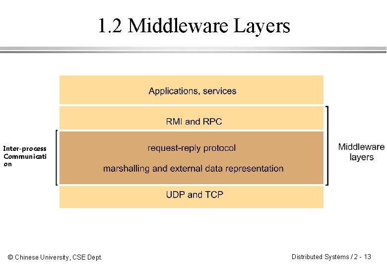 1. 2 Middleware Layers Inter-process Communicati on © Chinese University, CSE Dept. Distributed Systems