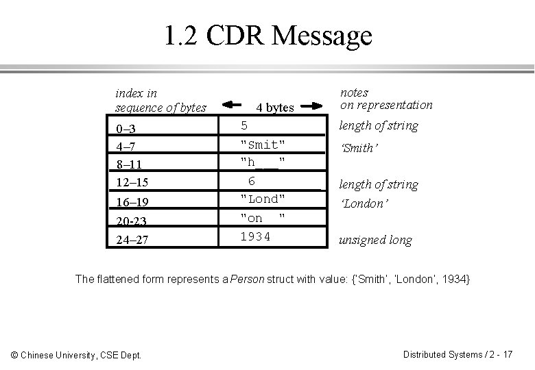 1. 2 CDR Message index in sequence of bytes 0– 3 4– 7 8–