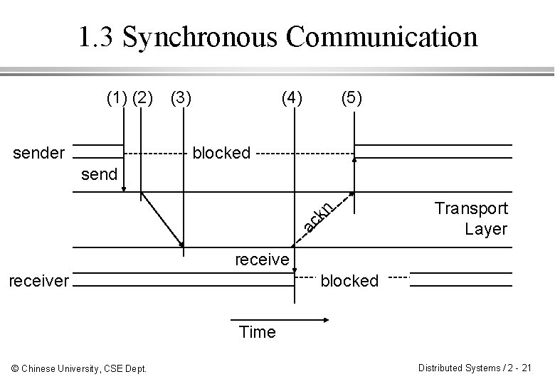 1. 3 Synchronous Communication (1) (2) sender (3) (4) (5) blocked ac kn send