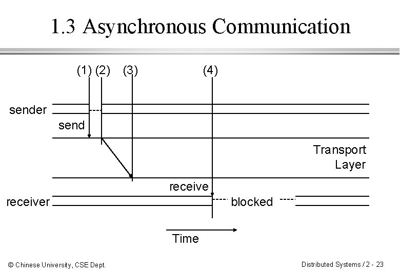 1. 3 Asynchronous Communication (1) (2) (3) (4) sender send Transport Layer receiver blocked