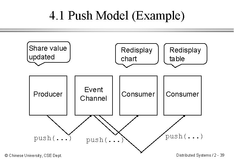 4. 1 Push Model (Example) Share value updated Producer push(. . . ) ©