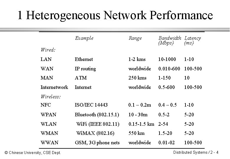 1 Heterogeneous Network Performance Example Range Bandwidth Latency (Mbps) (ms) LAN Ethernet 1 -2