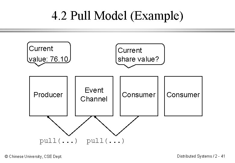 4. 2 Pull Model (Example) Current value: 76. 10 Producer pull(. . . )