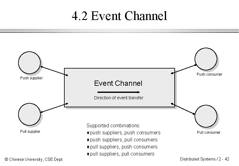 4. 2 Event Channel Push supplier Push consumer Event Channel Direction of event transfer