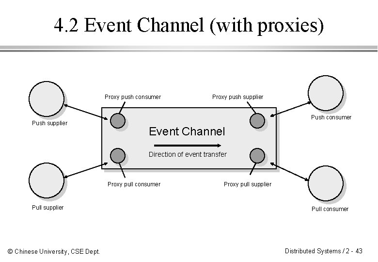 4. 2 Event Channel (with proxies) Proxy push consumer Push supplier Proxy push supplier