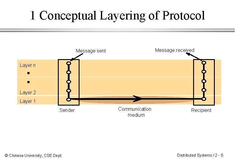 1 Conceptual Layering of Protocol Message received Message sent Layer n Layer 2 Layer
