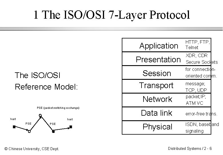 1 The ISO/OSI 7 -Layer Protocol Application Presentation The ISO/OSI Reference Model: Session Transport