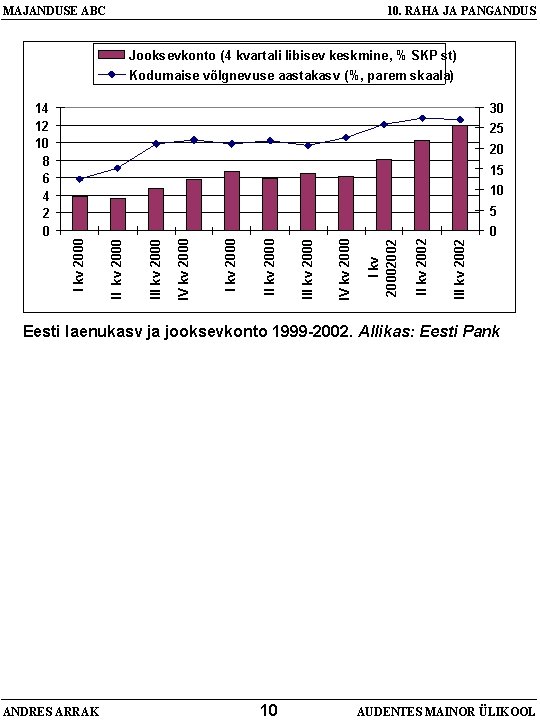 MAJANDUSE ABC 10. RAHA JA PANGANDUS Jooksevkonto (4 kvartali libisev keskmine, % SKP st)