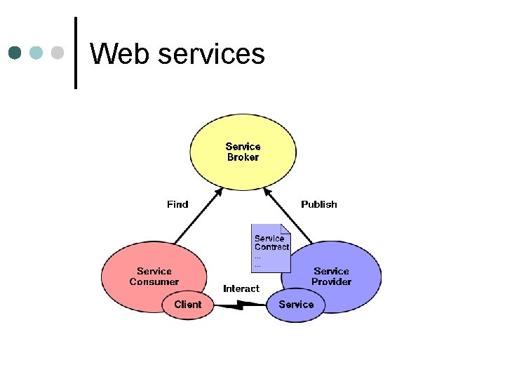 Web services 