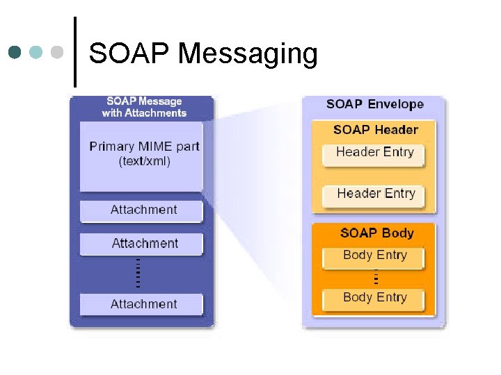 SOAP Messaging 