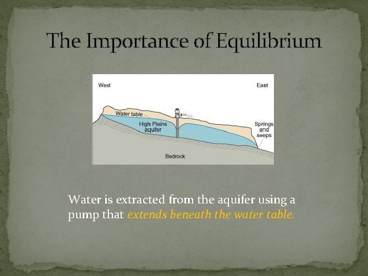The Importance of Equilibrium Water is extracted from the aquifer using a pump that
