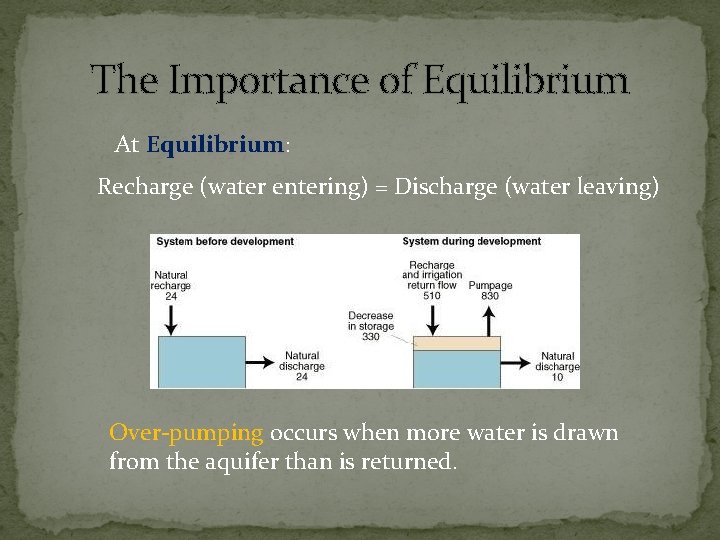 The Importance of Equilibrium At Equilibrium: Recharge (water entering) = Discharge (water leaving) Over-pumping