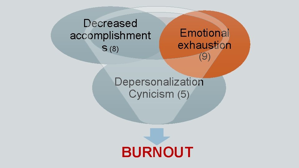 Decreased accomplishment s (8) Emotional exhaustion (9) Depersonalization Cynicism (5) BURNOUT 