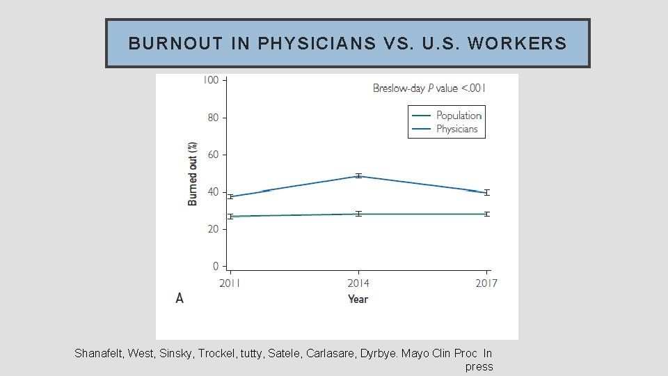 BURNOUT IN PHYSICIANS VS. U. S. WORKERS Shanafelt, West, Sinsky, Trockel, tutty, Satele, Carlasare,