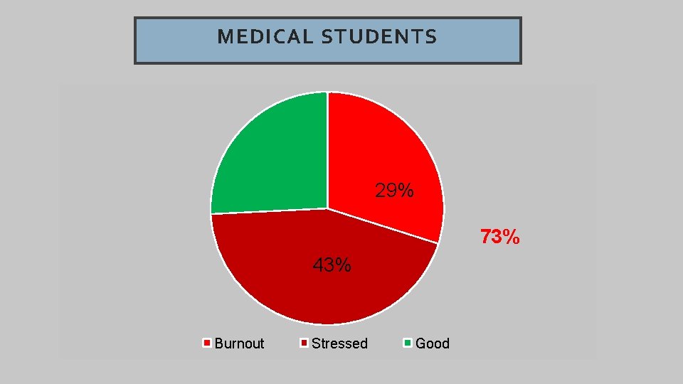 MEDICAL STUDENTS 29% 73% 43% Burnout Stressed Good 