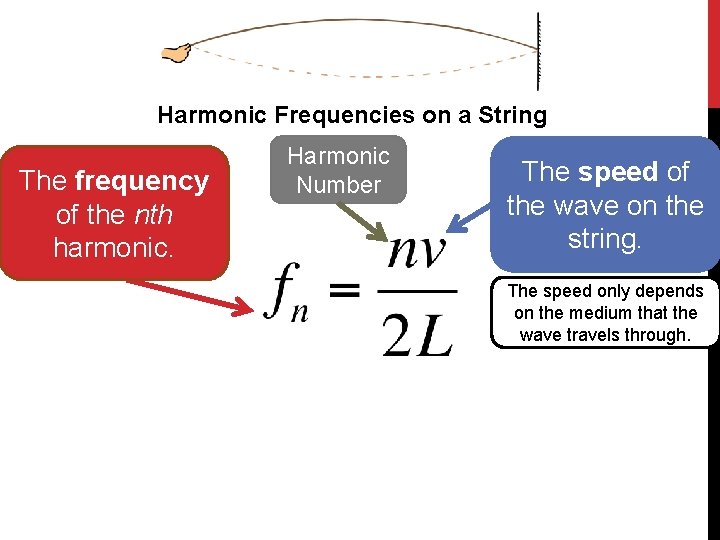 Harmonic Frequencies on a String The frequency of the nth harmonic. Harmonic Number The