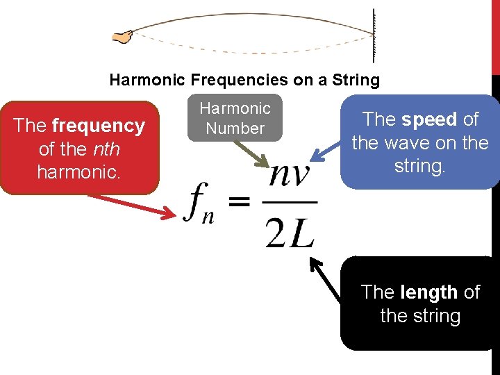 Harmonic Frequencies on a String The frequency of the nth harmonic. Harmonic Number The
