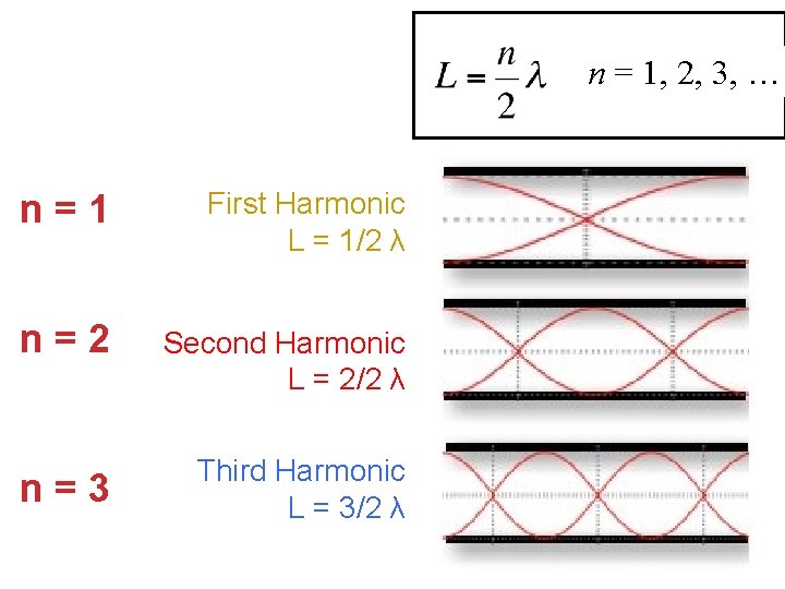 n = 1, 2, 3, … n=1 First Harmonic L = 1/2 λ n=2