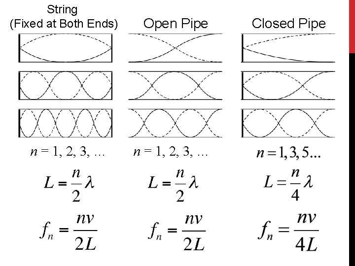 String (Fixed at Both Ends) n = 1, 2, 3, … Open Pipe n