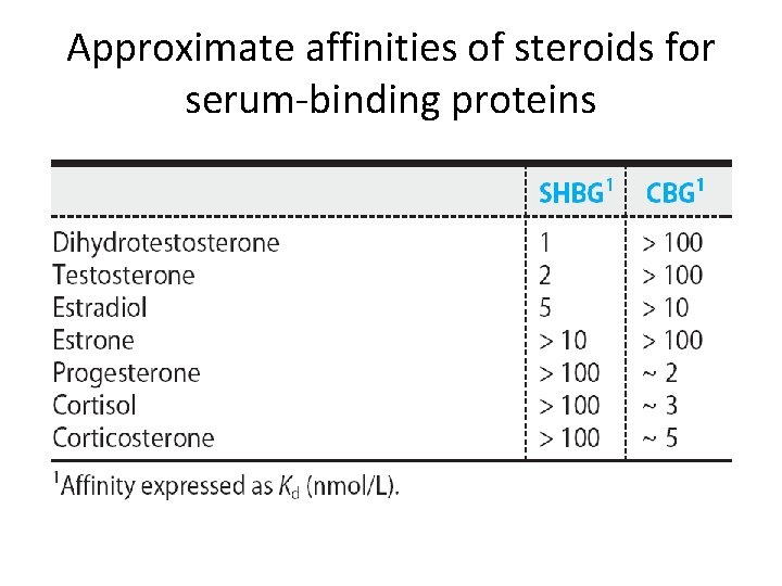 Approximate affinities of steroids for serum-binding proteins 