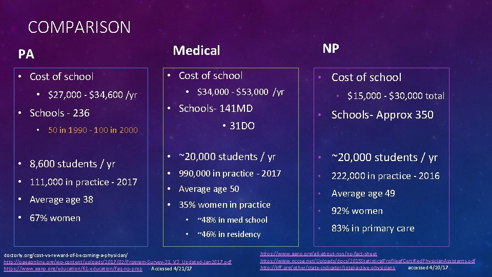 COMPARISON NP Medical PA • Cost of school • $27, 000 - $34, 600