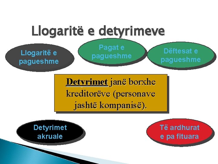 Llogaritë e detyrimeve Pagat e pagueshme Llogaritë e pagueshme Dëftesat e pagueshme Detyrimet janë