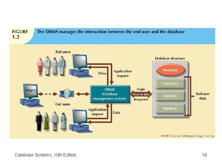 Database Systems, 10 th Edition 10 