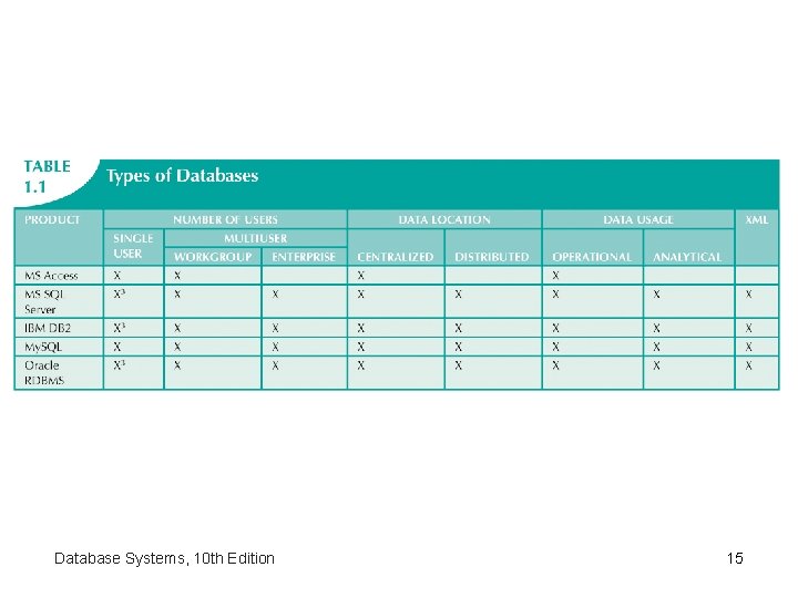 Database Systems, 10 th Edition 15 