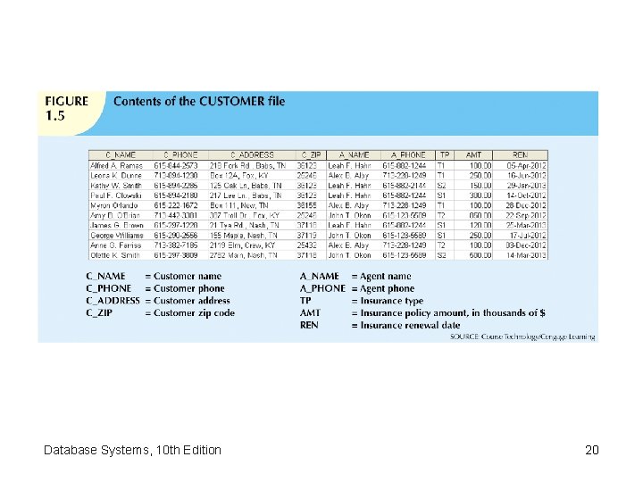 Database Systems, 10 th Edition 20 