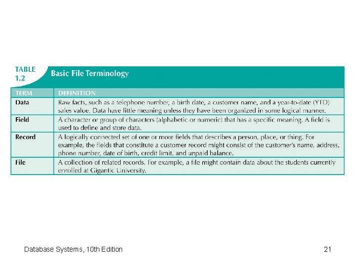 Database Systems, 10 th Edition 21 