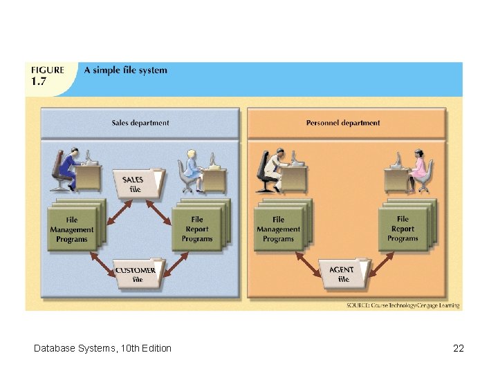 Database Systems, 10 th Edition 22 