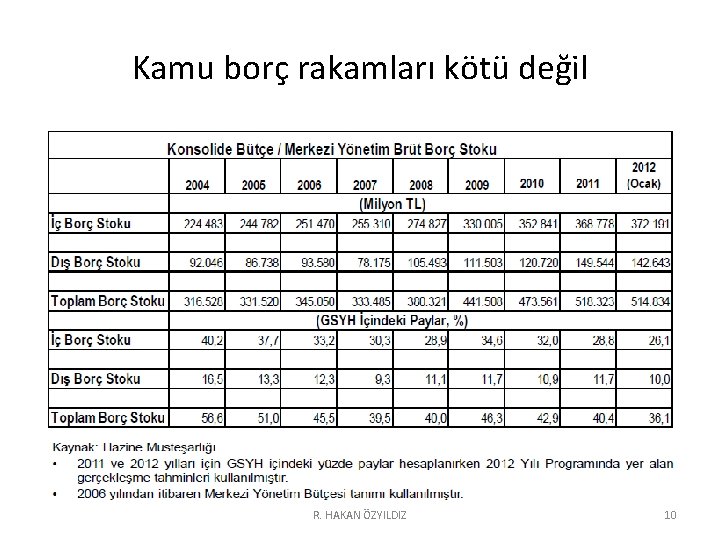 Kamu borç rakamları kötü değil R. HAKAN ÖZYILDIZ 10 