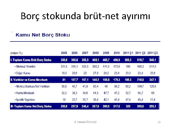 Borç stokunda brüt-net ayırımı R. HAKAN ÖZYILDIZ 11 