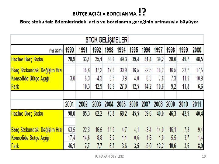 !? BÜTÇE AÇIĞI = BORÇLANMA Borç stoku faiz ödemlerindeki artış ve borçlanma gereğinin artmasıyla