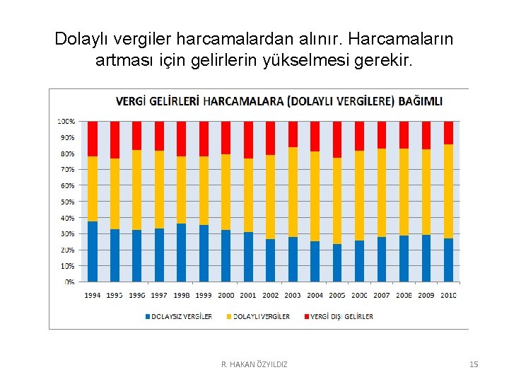 Dolaylı vergiler harcamalardan alınır. Harcamaların artması için gelirlerin yükselmesi gerekir. R. HAKAN ÖZYILDIZ 15