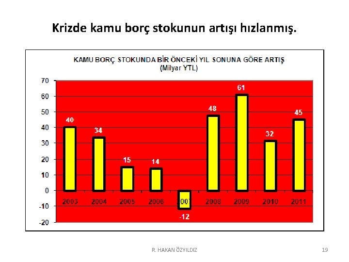 Krizde kamu borç stokunun artışı hızlanmış. R. HAKAN ÖZYILDIZ 19 