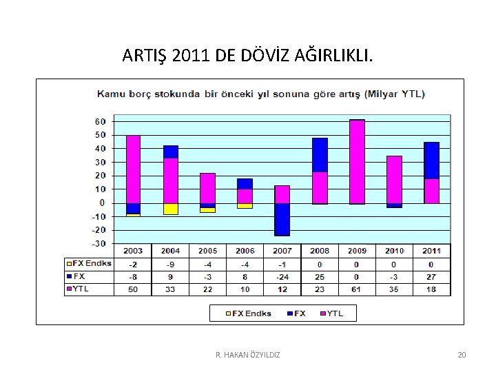 ARTIŞ 2011 DE DÖVİZ AĞIRLIKLI. R. HAKAN ÖZYILDIZ 20 