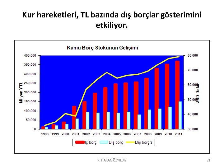 Kur hareketleri, TL bazında dış borçlar gösterimini etkiliyor. R. HAKAN ÖZYILDIZ 21 