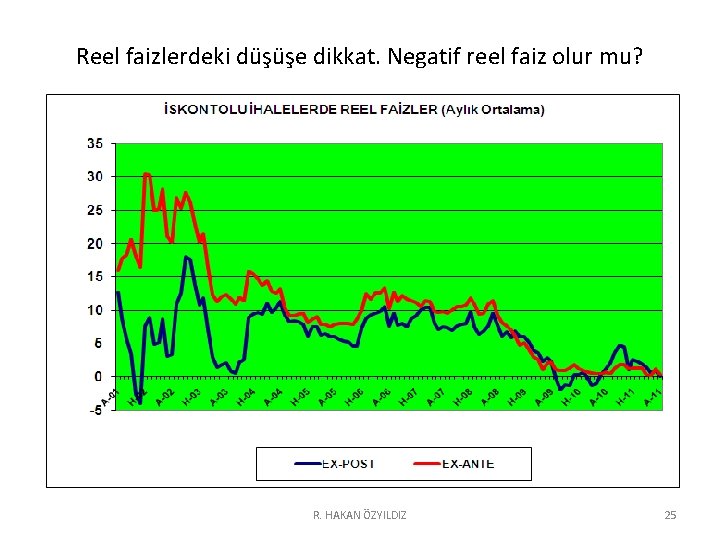 Reel faizlerdeki düşüşe dikkat. Negatif reel faiz olur mu? R. HAKAN ÖZYILDIZ 25 