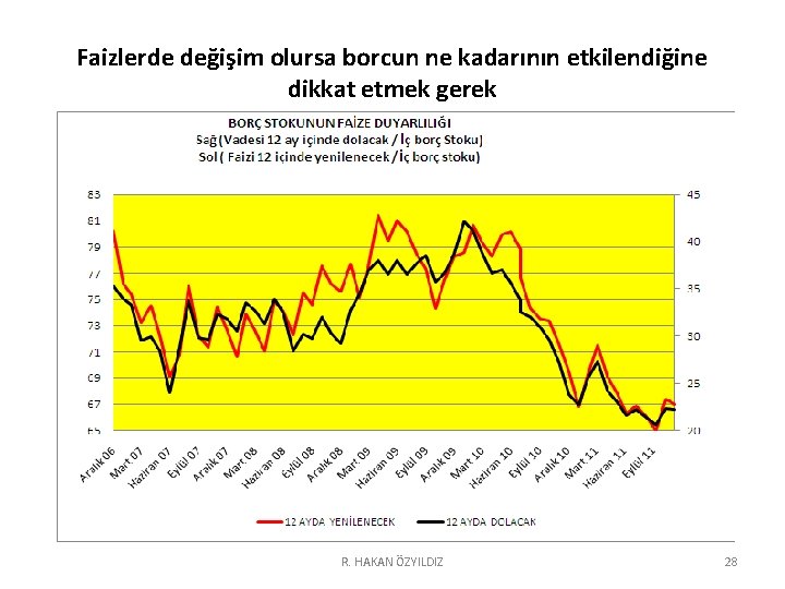 Faizlerde değişim olursa borcun ne kadarının etkilendiğine dikkat etmek gerek R. HAKAN ÖZYILDIZ 28