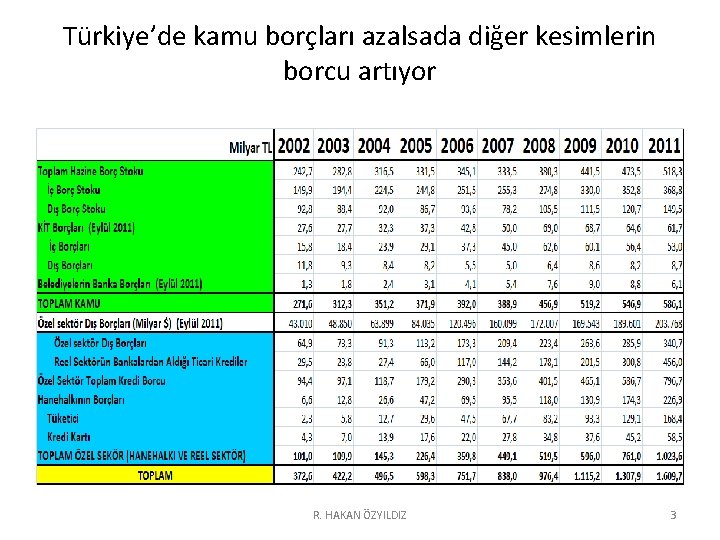 Türkiye’de kamu borçları azalsada diğer kesimlerin borcu artıyor R. HAKAN ÖZYILDIZ 3 