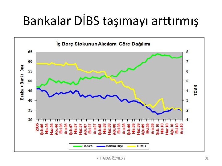 Bankalar DİBS taşımayı arttırmış R. HAKAN ÖZYILDIZ 31 