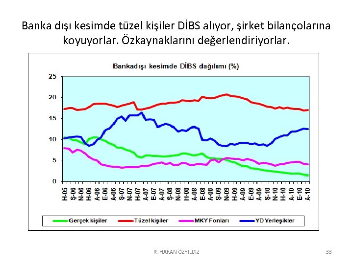 Banka dışı kesimde tüzel kişiler DİBS alıyor, şirket bilançolarına koyuyorlar. Özkaynaklarını değerlendiriyorlar. R. HAKAN