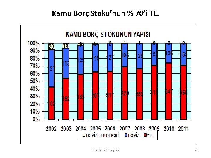 Kamu Borç Stoku’nun % 70’i TL. R. HAKAN ÖZYILDIZ 34 