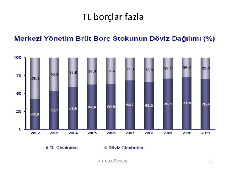 TL borçlar fazla R. HAKAN ÖZYILDIZ 35 