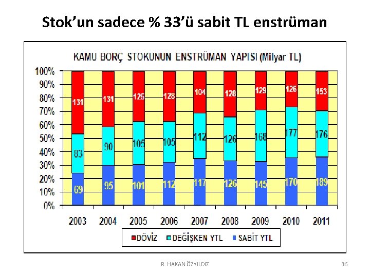 Stok’un sadece % 33’ü sabit TL enstrüman R. HAKAN ÖZYILDIZ 36 