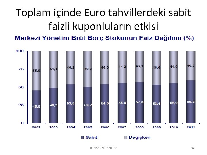 Toplam içinde Euro tahvillerdeki sabit faizli kuponluların etkisi R. HAKAN ÖZYILDIZ 37 