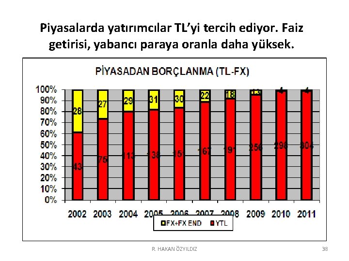 Piyasalarda yatırımcılar TL’yi tercih ediyor. Faiz getirisi, yabancı paraya oranla daha yüksek. R. HAKAN