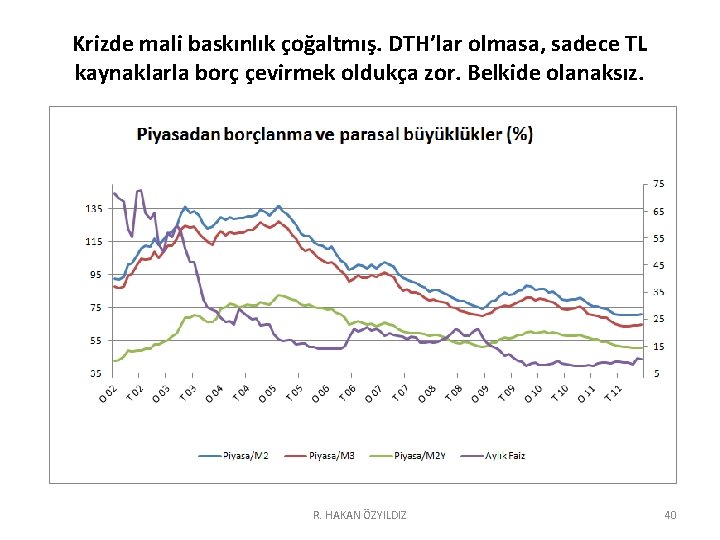 Krizde mali baskınlık çoğaltmış. DTH’lar olmasa, sadece TL kaynaklarla borç çevirmek oldukça zor. Belkide